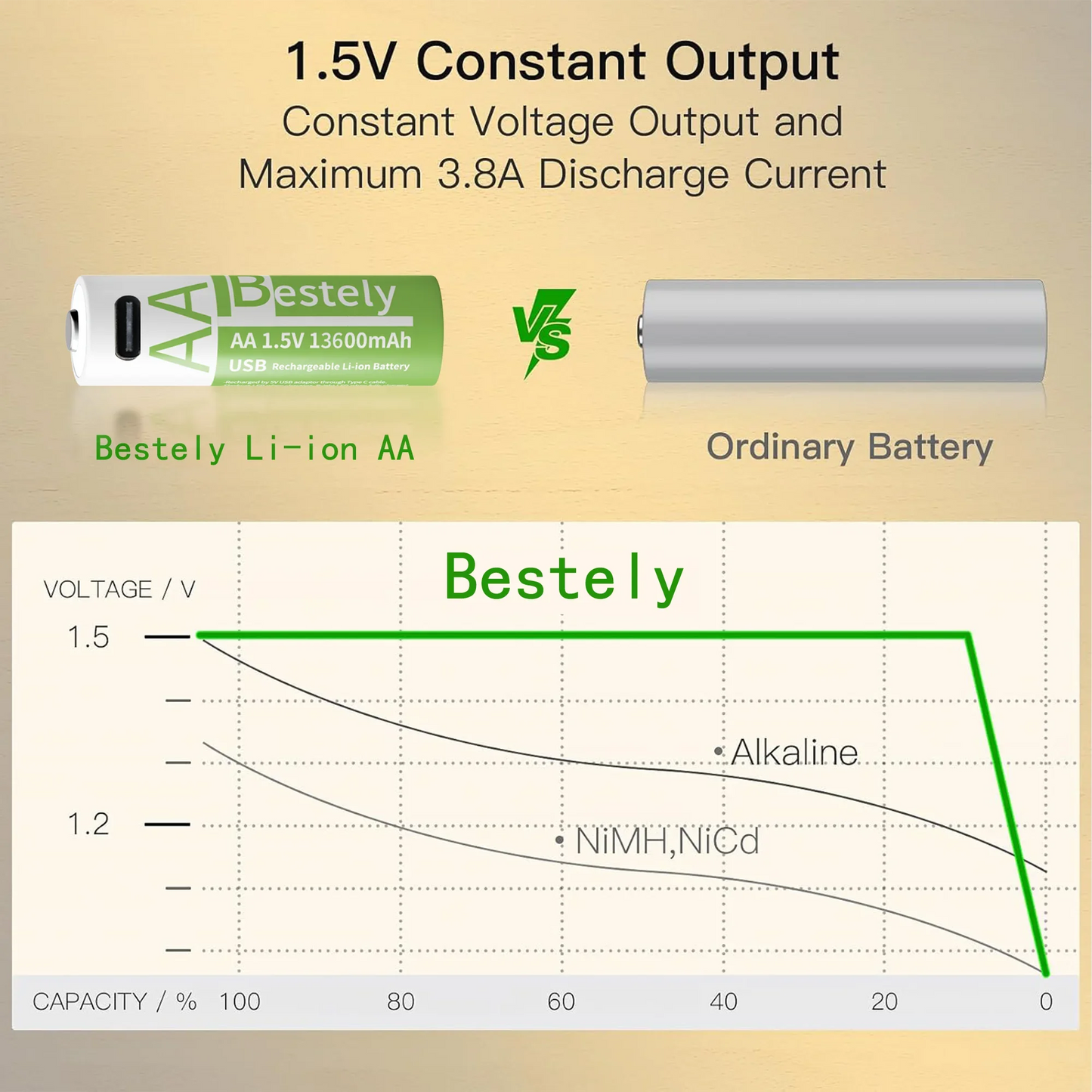 Latest Rechargeable 1.5V AA 13600mAh USB Lithium Battery , Fast Charging Li-ion AA Battery